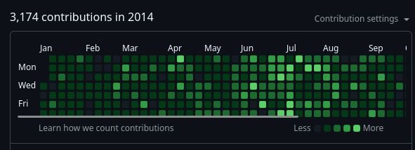 3.17k commits in a year.
