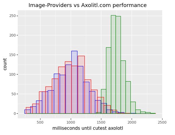 two overlapping bell graphs. Image provider performance has a mean of one seconds with tails at 200ms and 2 seconds. Axolitl is centred near 2 seconds, with tails of 1500ms and 2500ms.