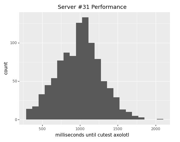server 31 performance, with a mean of around one second and tails at 2 second and 200ms
