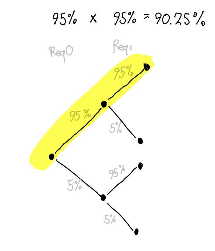 a two deep decision tree of 0.95, 0.5 probabilities. the path 0.95, 0.95 is highlighted