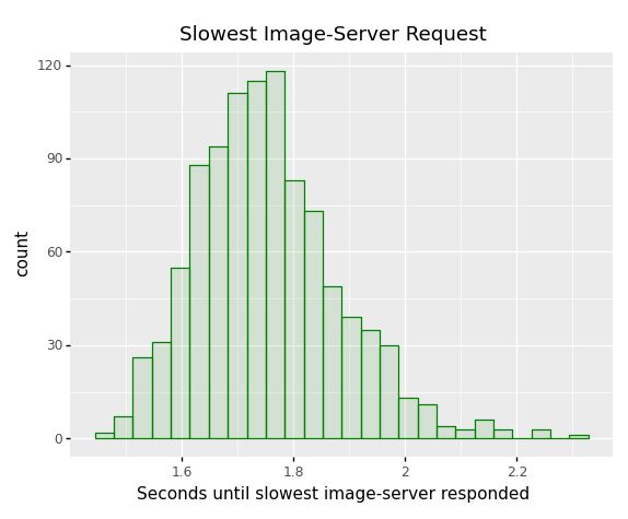 a distribution of slowest request times, with a mean of 1.8 seconds and tails of 0.2 to 3 seconds