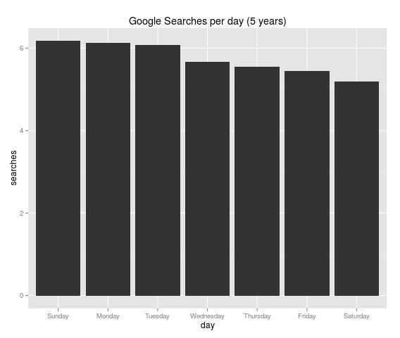 Google searches by day.