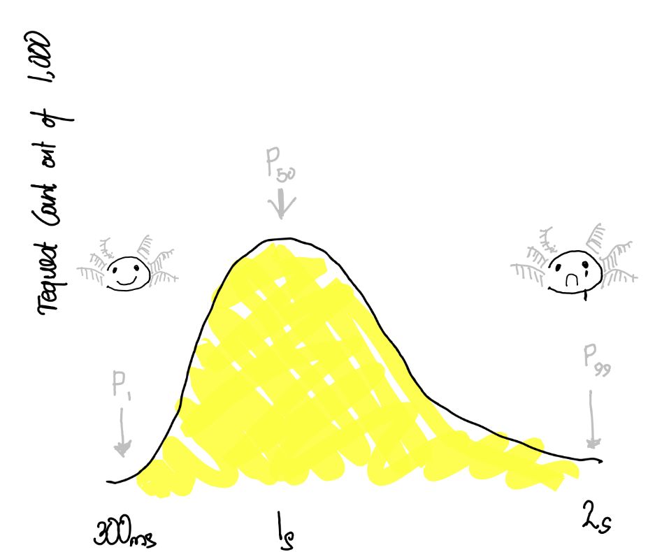 a bell curve from 300ms to 2 seconds, with happy and sad axolotls at each end